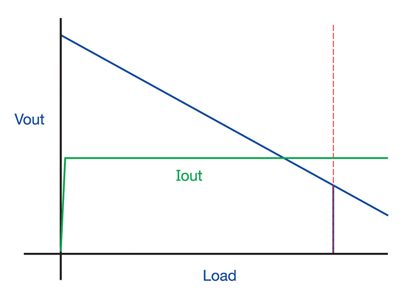 Constant current: Excelsys LDC, LXC, and LXD ranges Constant current